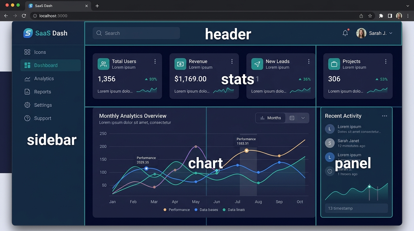 Dashboard layout built with CSS Grid named areas: sidebar, header, stats, chart, panel